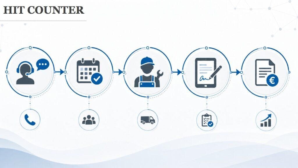 Flujo digital de gestión del servicio técnico